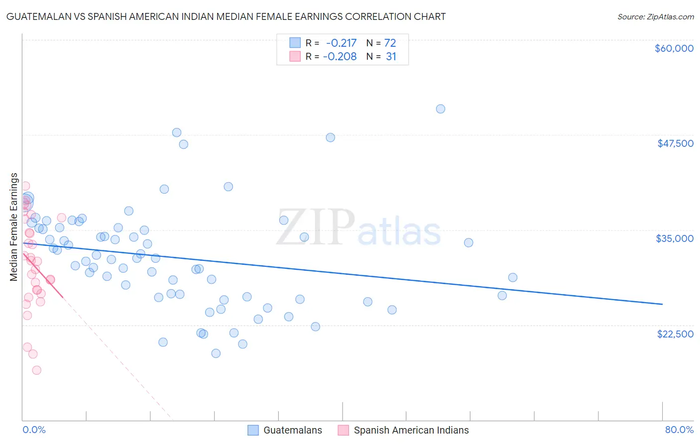 Guatemalan vs Spanish American Indian Median Female Earnings