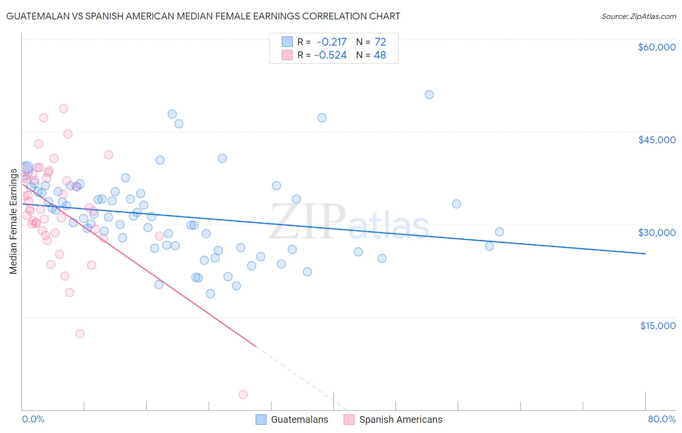 Guatemalan vs Spanish American Median Female Earnings