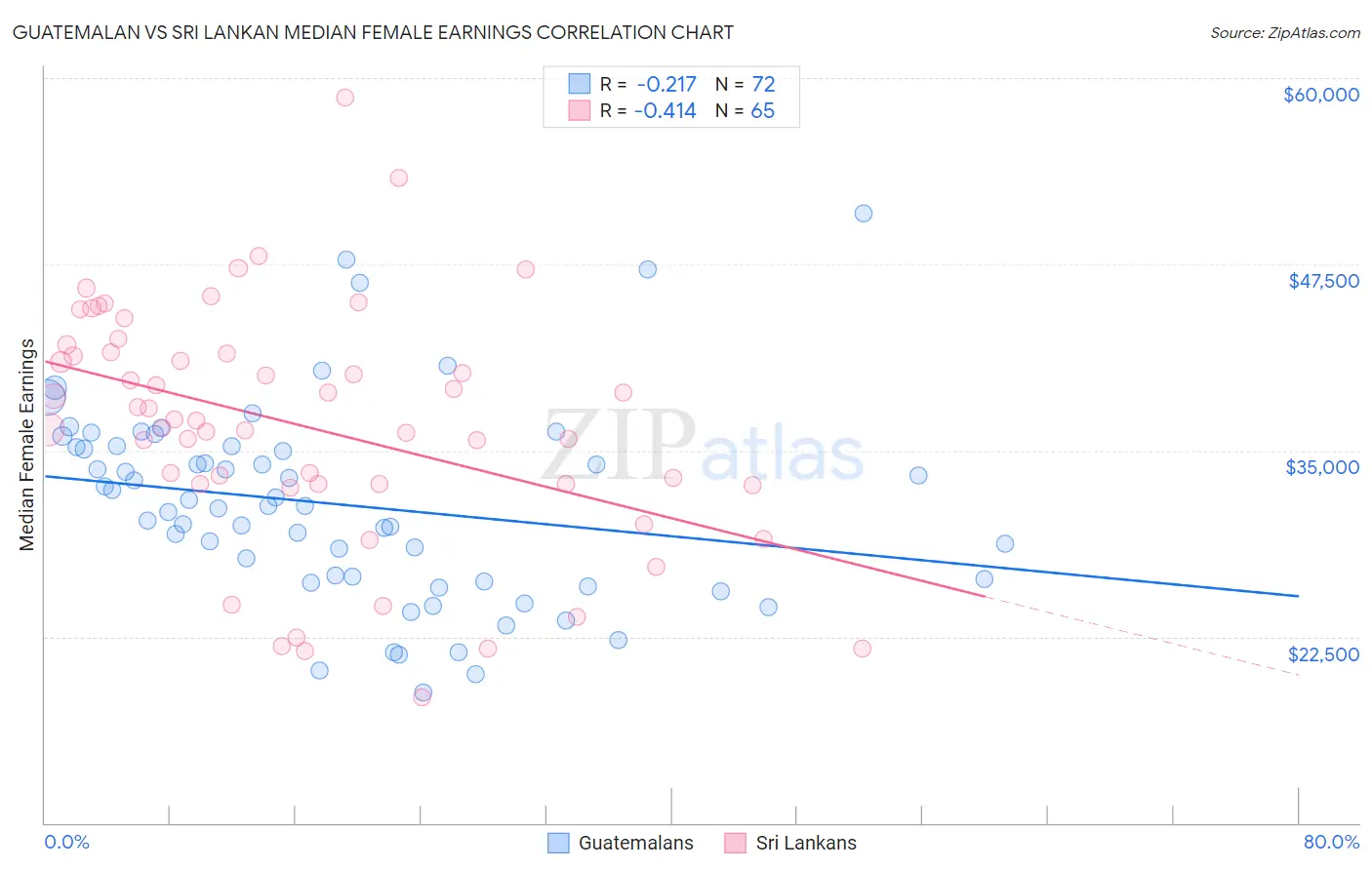 Guatemalan vs Sri Lankan Median Female Earnings