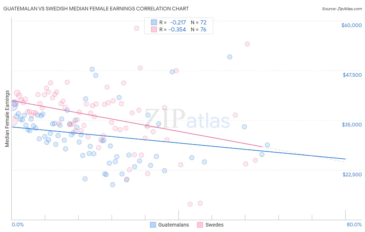 Guatemalan vs Swedish Median Female Earnings