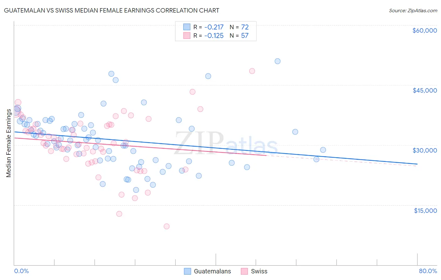 Guatemalan vs Swiss Median Female Earnings