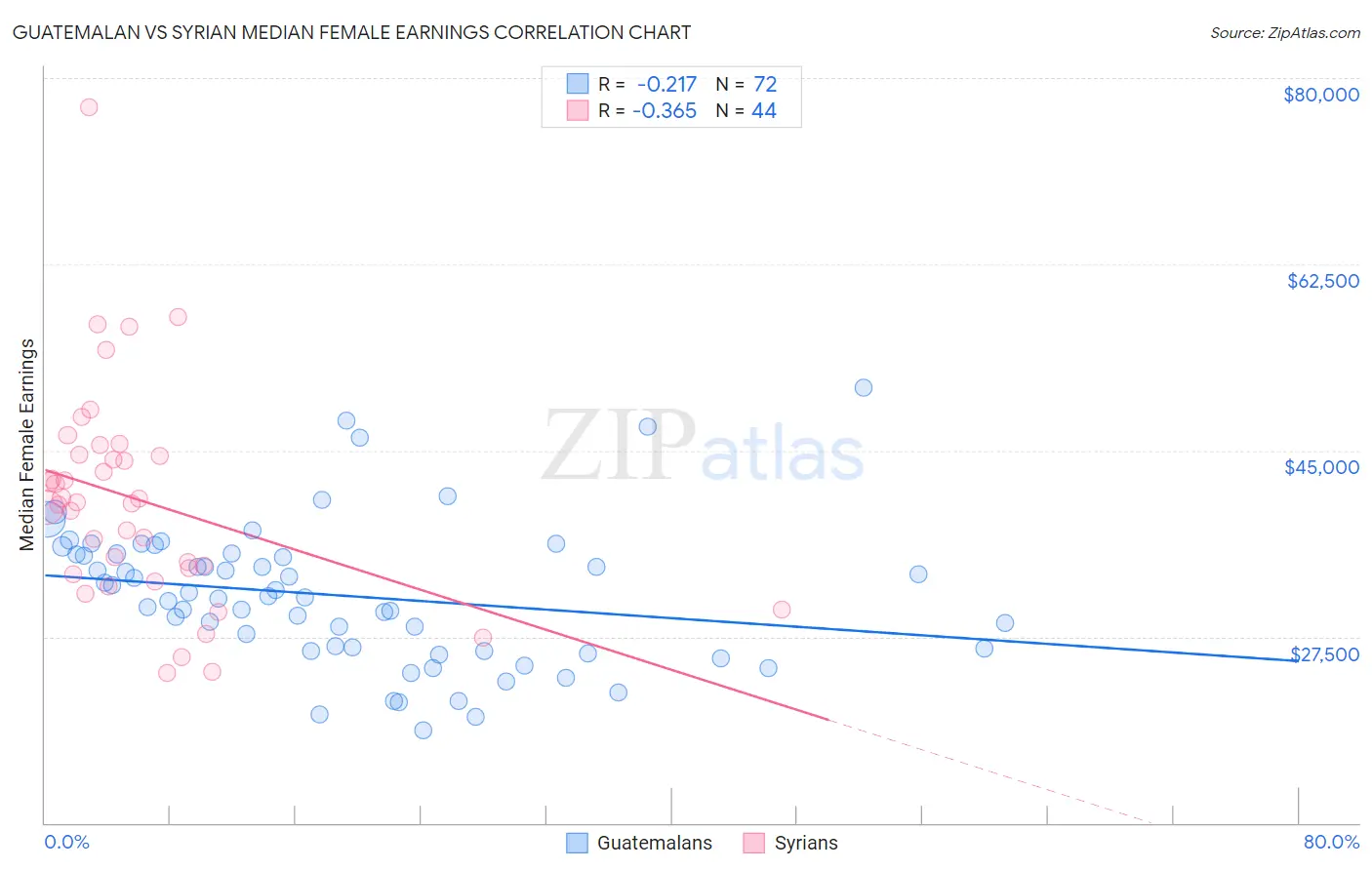 Guatemalan vs Syrian Median Female Earnings