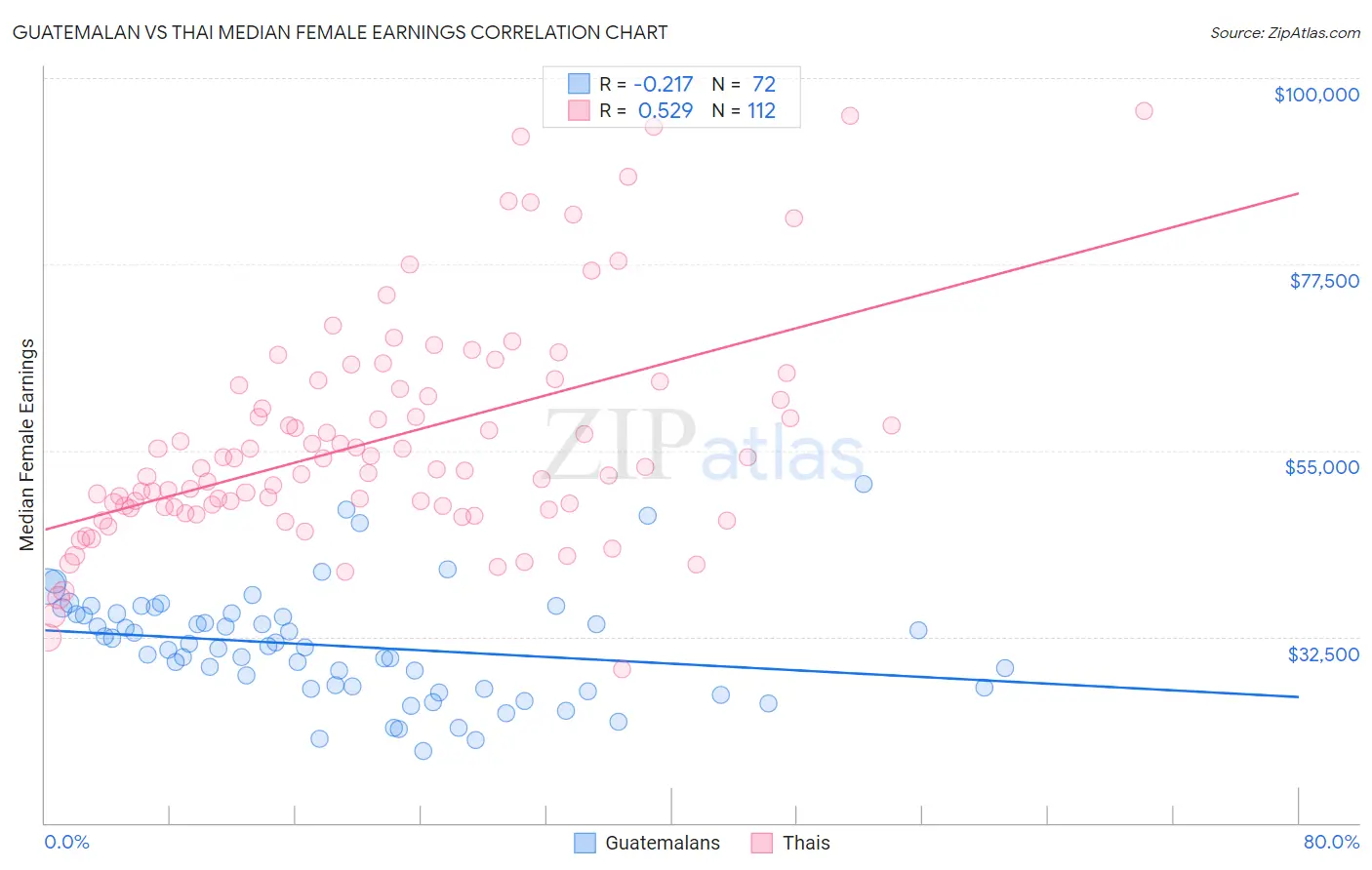 Guatemalan vs Thai Median Female Earnings