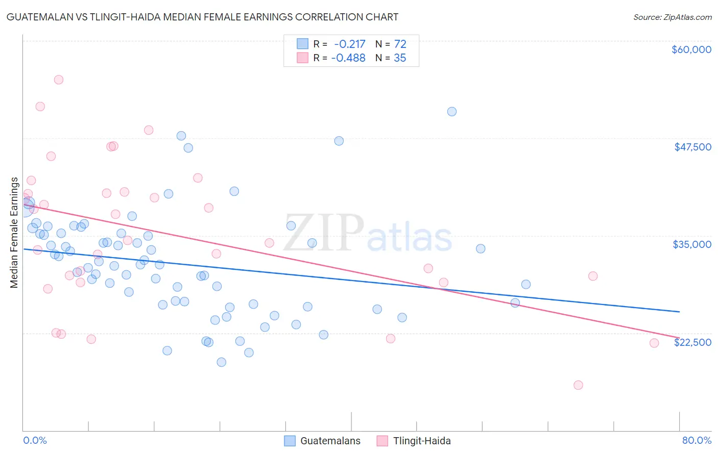 Guatemalan vs Tlingit-Haida Median Female Earnings