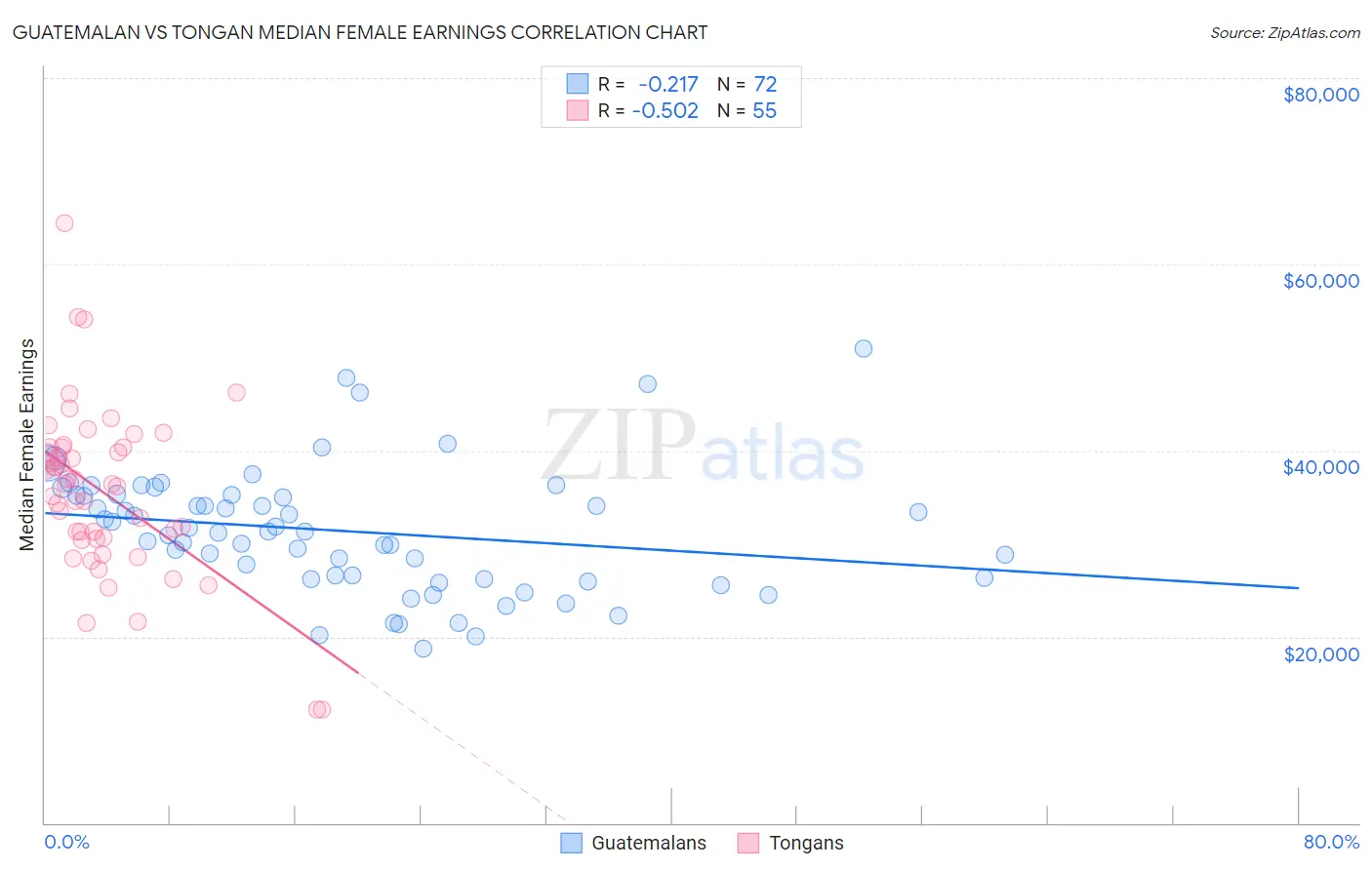 Guatemalan vs Tongan Median Female Earnings