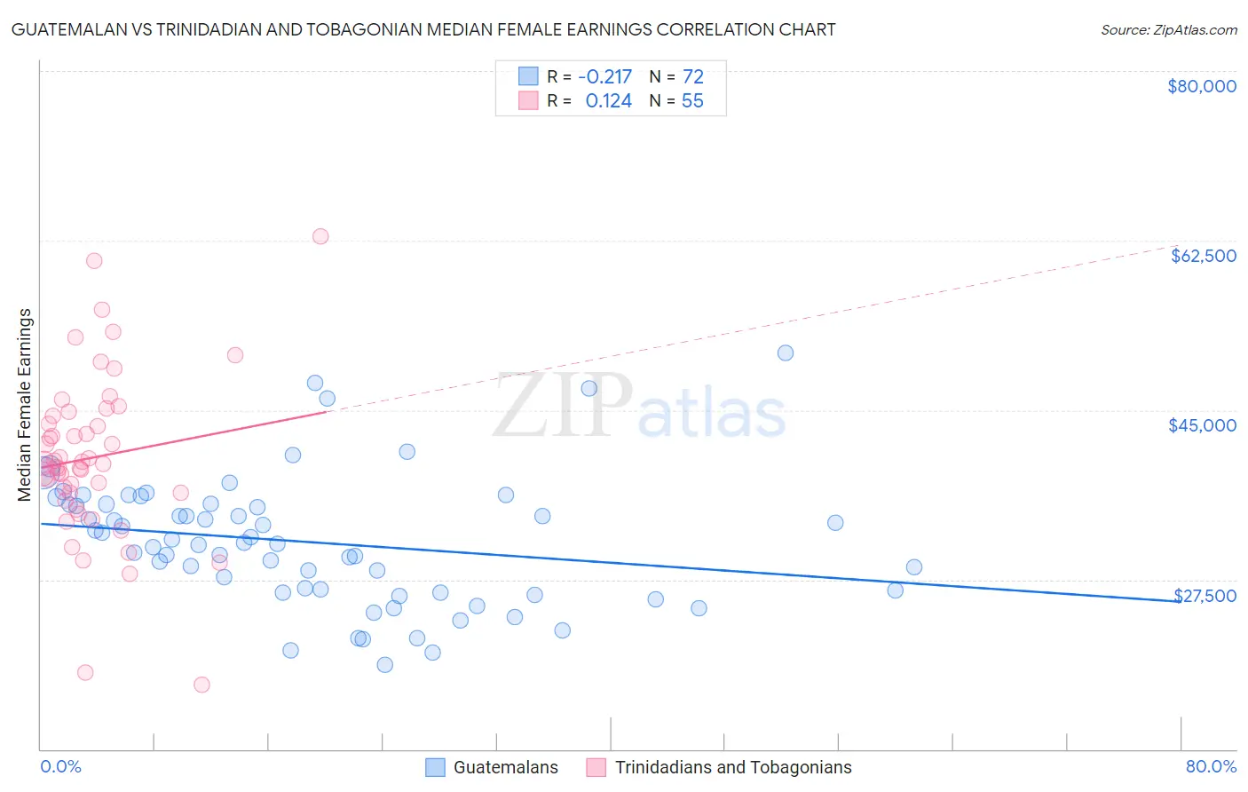 Guatemalan vs Trinidadian and Tobagonian Median Female Earnings