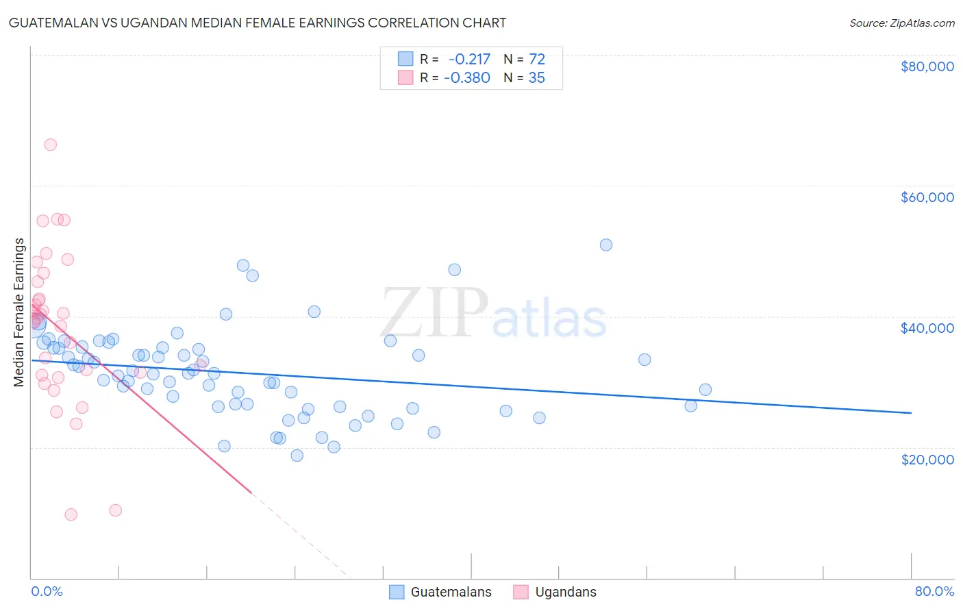 Guatemalan vs Ugandan Median Female Earnings