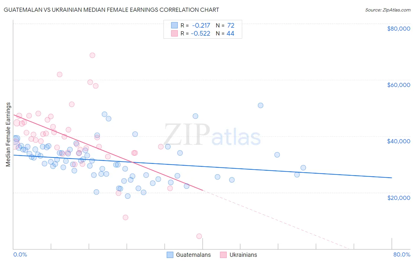 Guatemalan vs Ukrainian Median Female Earnings