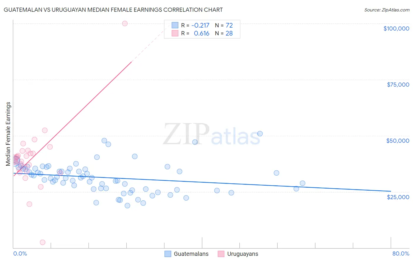 Guatemalan vs Uruguayan Median Female Earnings