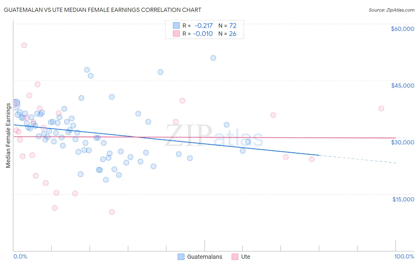 Guatemalan vs Ute Median Female Earnings