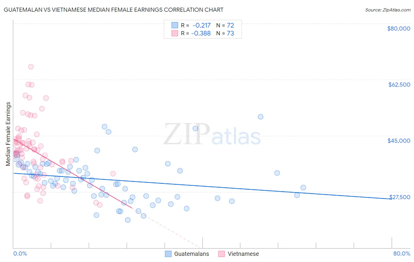 Guatemalan vs Vietnamese Median Female Earnings