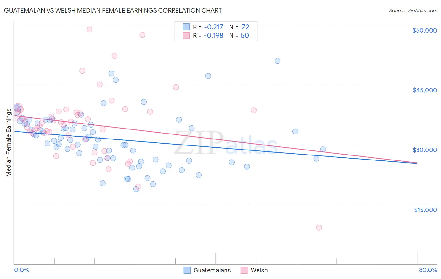 Guatemalan vs Welsh Median Female Earnings