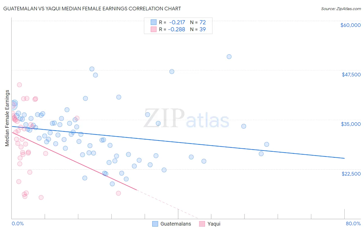 Guatemalan vs Yaqui Median Female Earnings