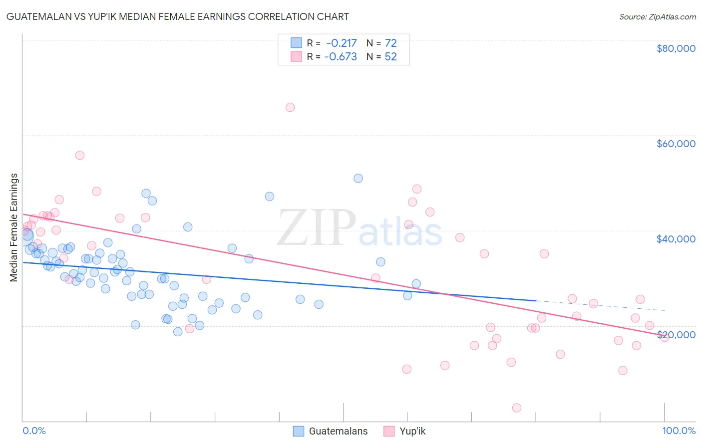 Guatemalan vs Yup'ik Median Female Earnings