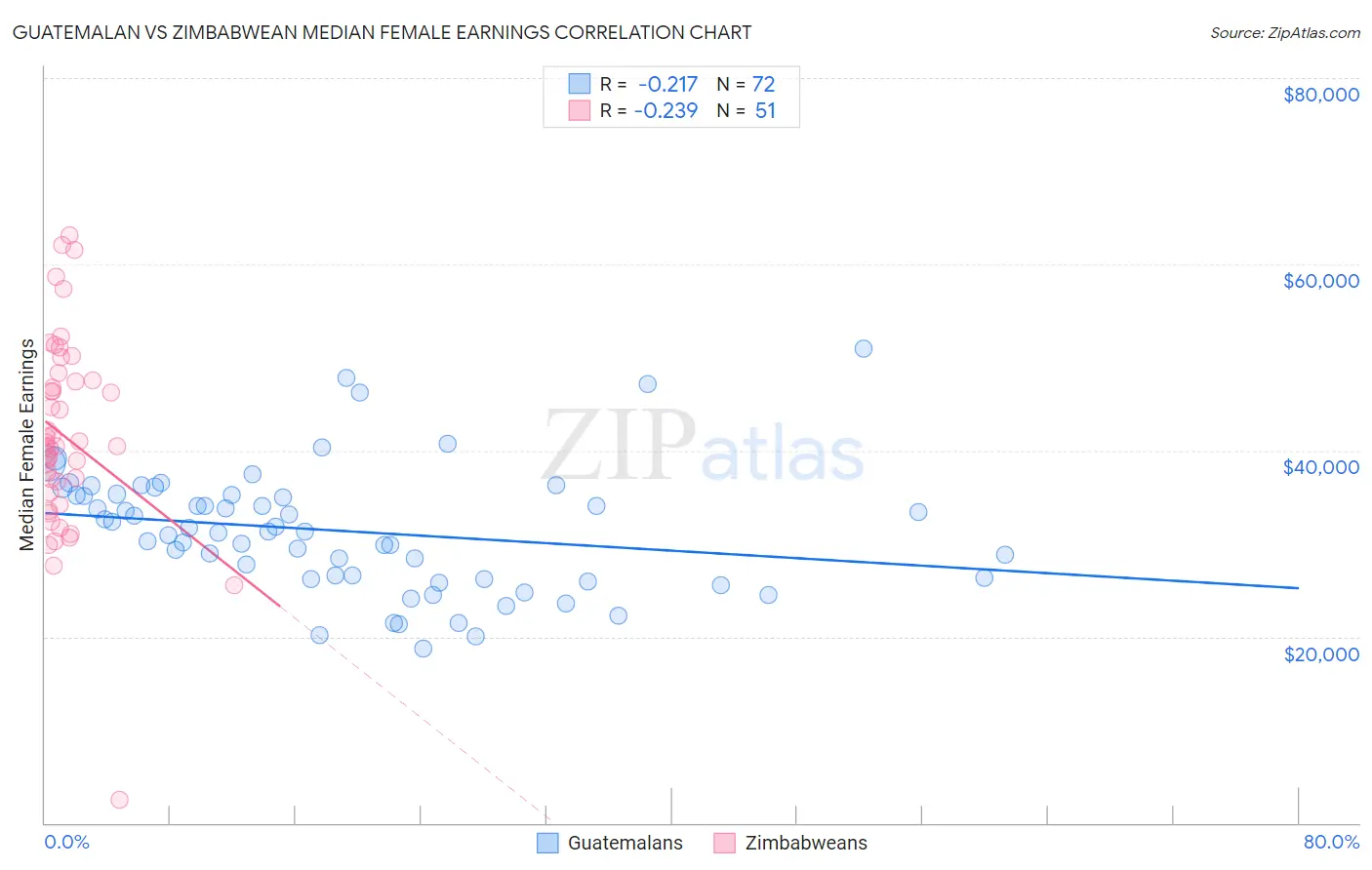 Guatemalan vs Zimbabwean Median Female Earnings
