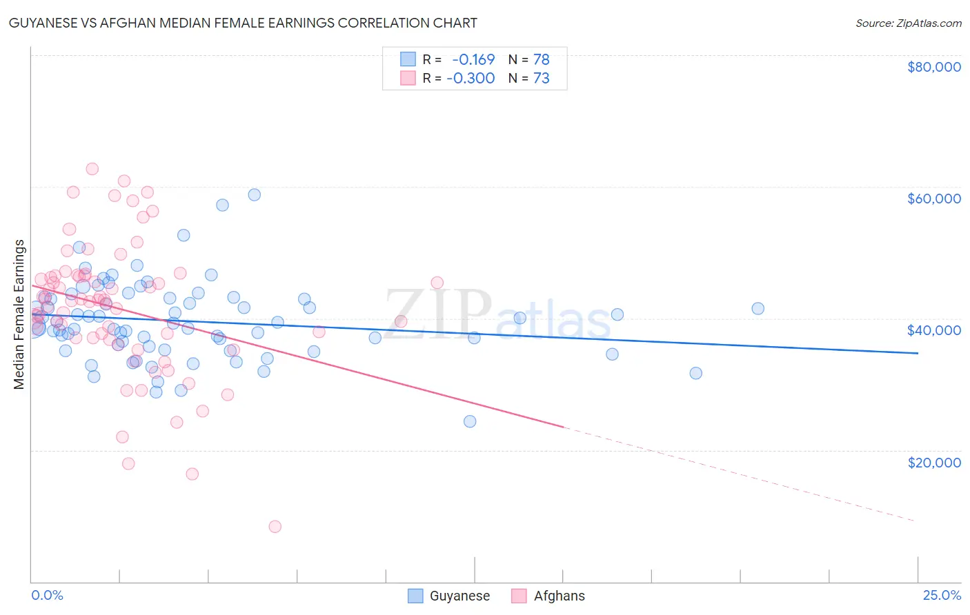 Guyanese vs Afghan Median Female Earnings