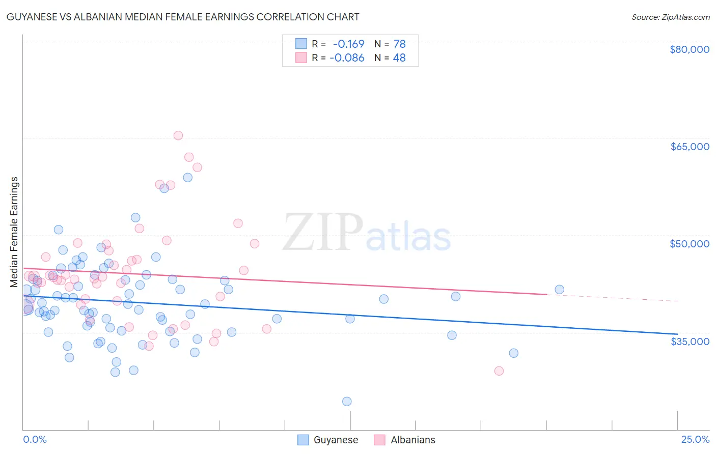 Guyanese vs Albanian Median Female Earnings