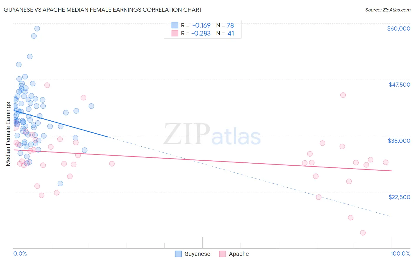 Guyanese vs Apache Median Female Earnings