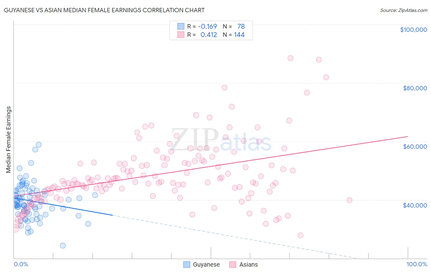 Guyanese vs Asian Median Female Earnings