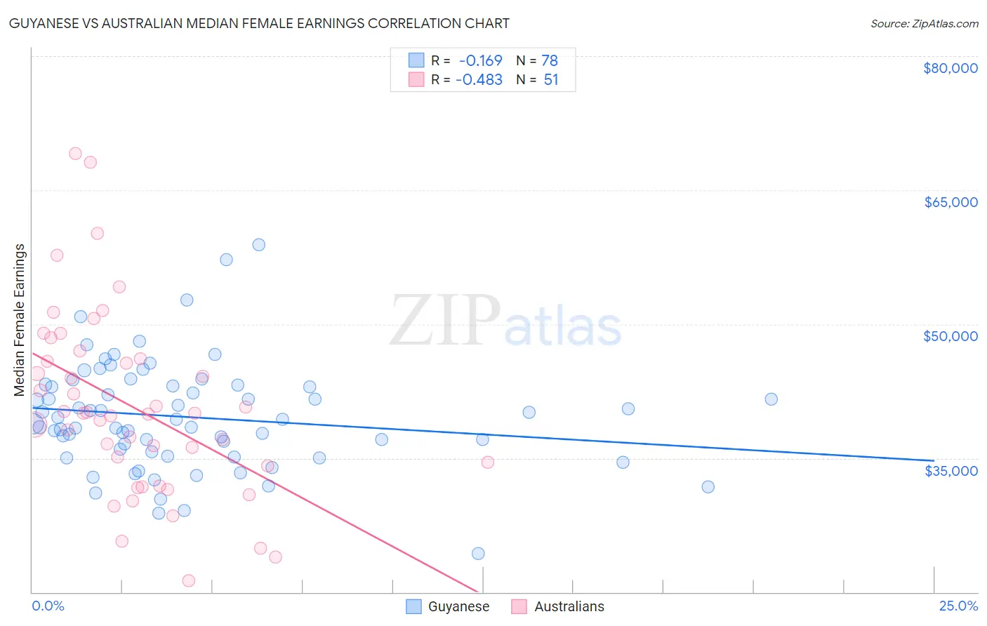 Guyanese vs Australian Median Female Earnings