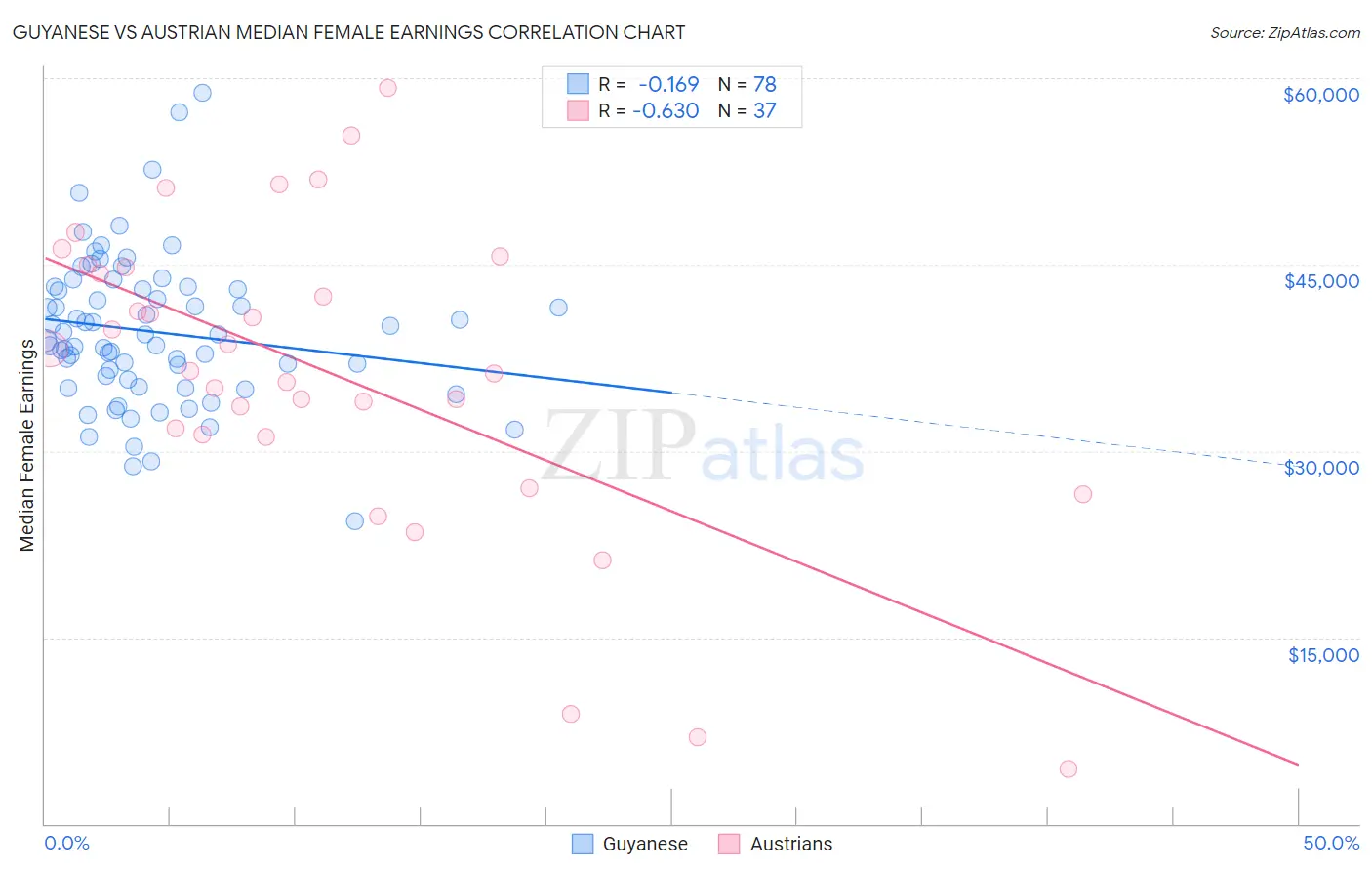 Guyanese vs Austrian Median Female Earnings