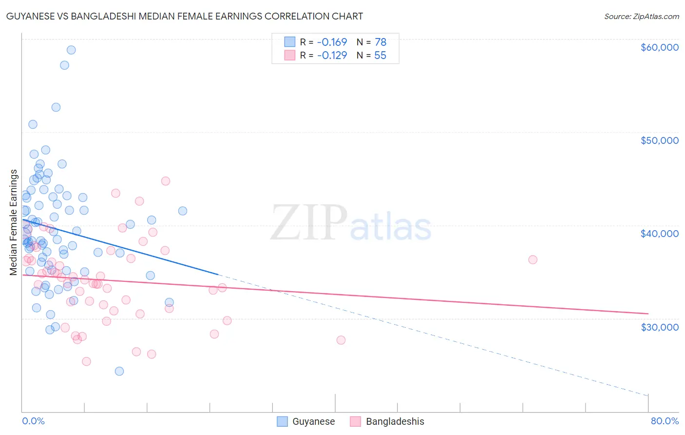 Guyanese vs Bangladeshi Median Female Earnings