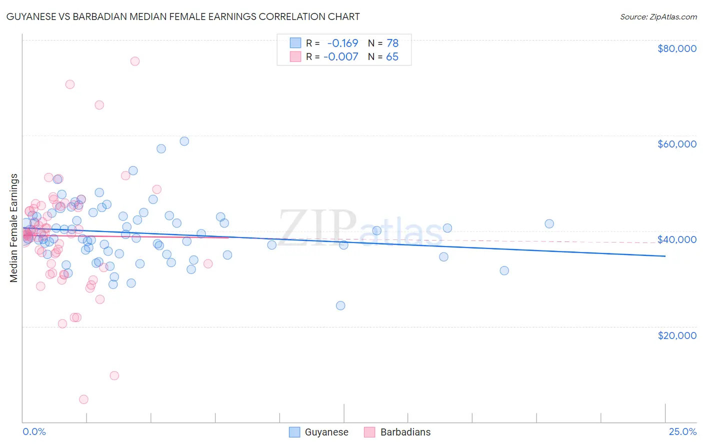 Guyanese vs Barbadian Median Female Earnings
