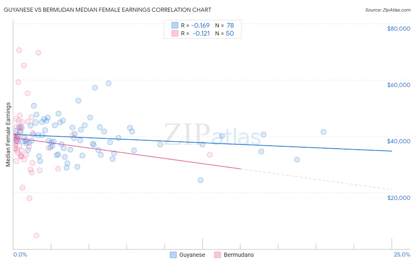 Guyanese vs Bermudan Median Female Earnings
