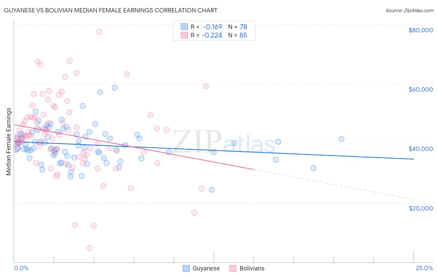 Guyanese vs Bolivian Median Female Earnings