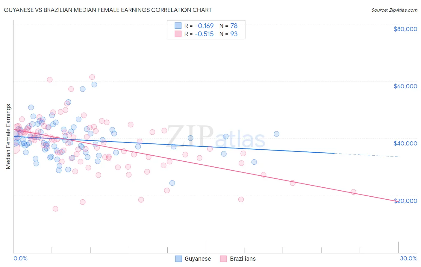 Guyanese vs Brazilian Median Female Earnings