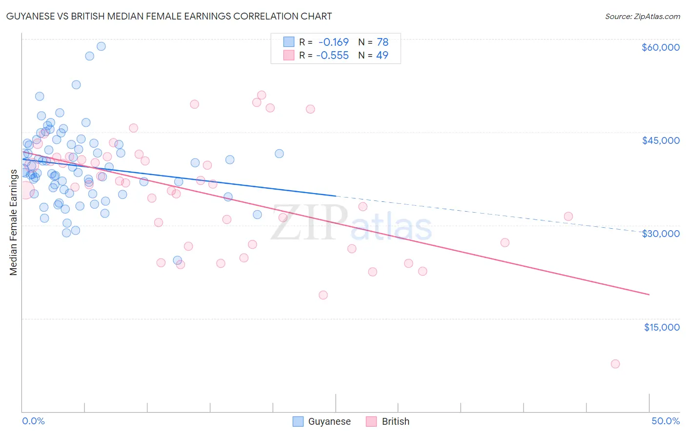 Guyanese vs British Median Female Earnings