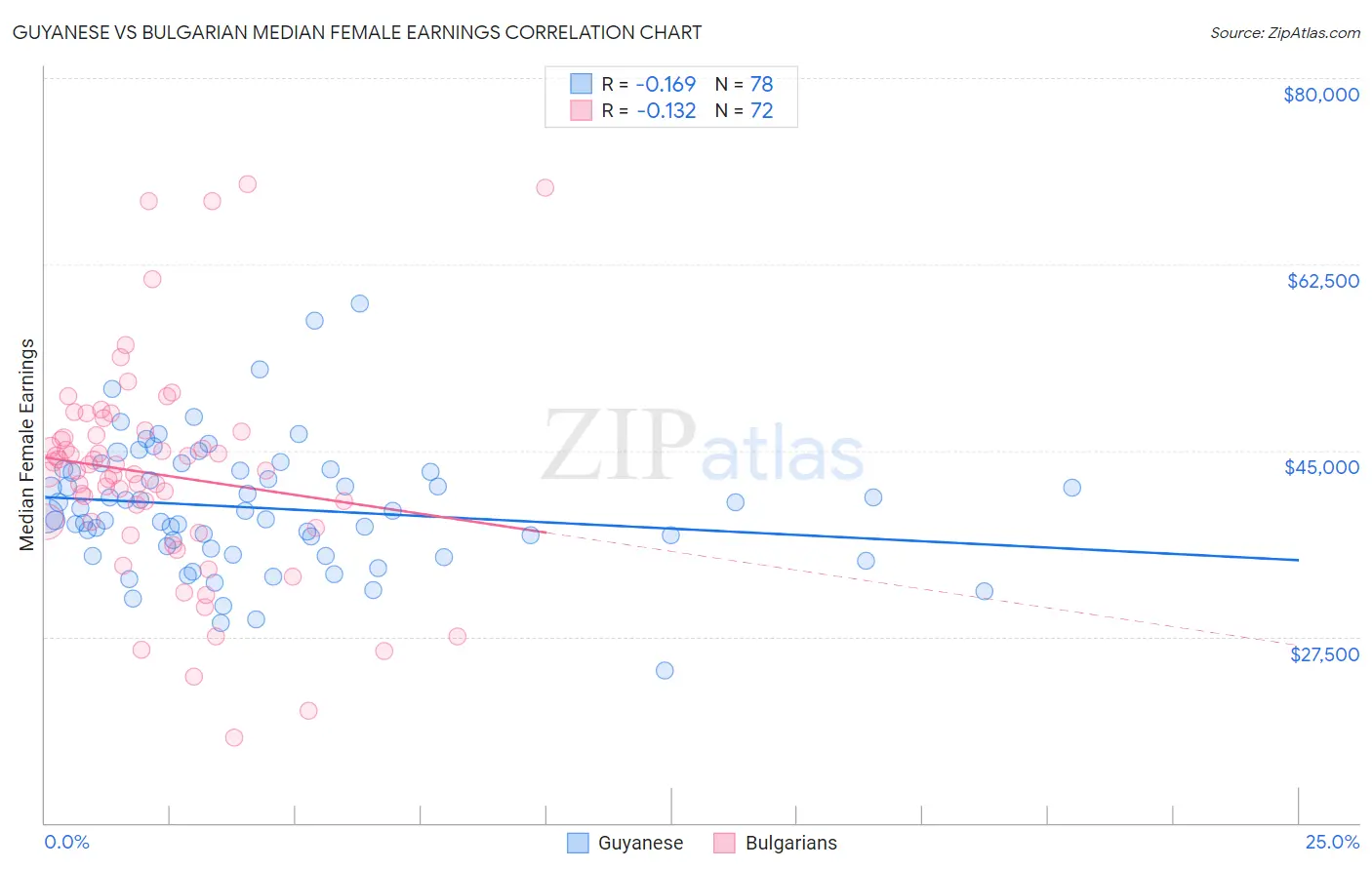 Guyanese vs Bulgarian Median Female Earnings