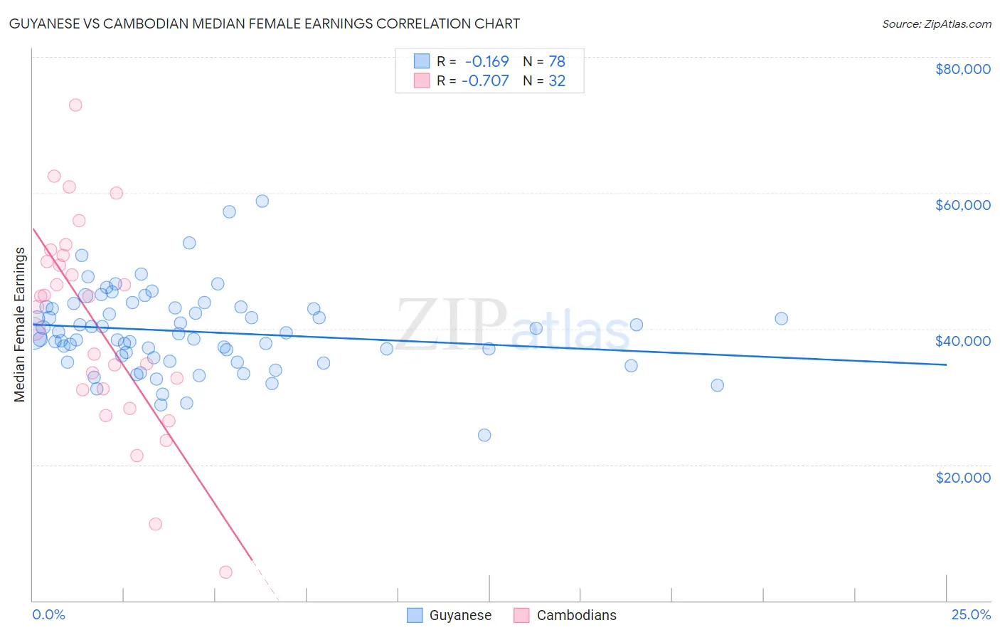 Guyanese vs Cambodian Median Female Earnings