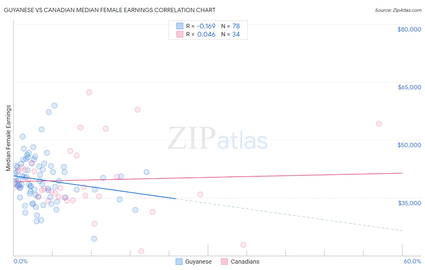 Guyanese vs Canadian Median Female Earnings