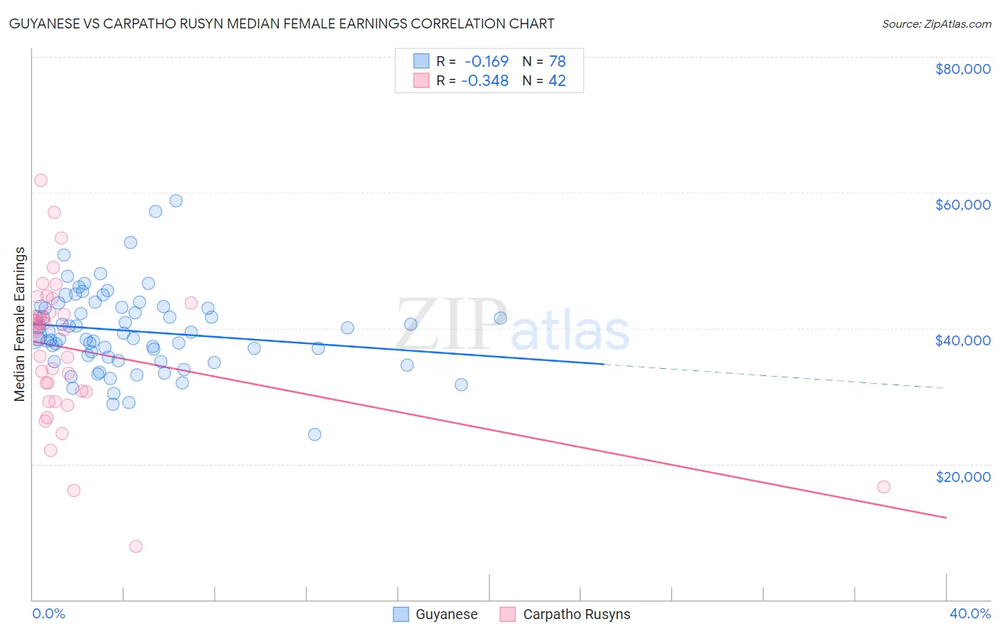 Guyanese vs Carpatho Rusyn Median Female Earnings