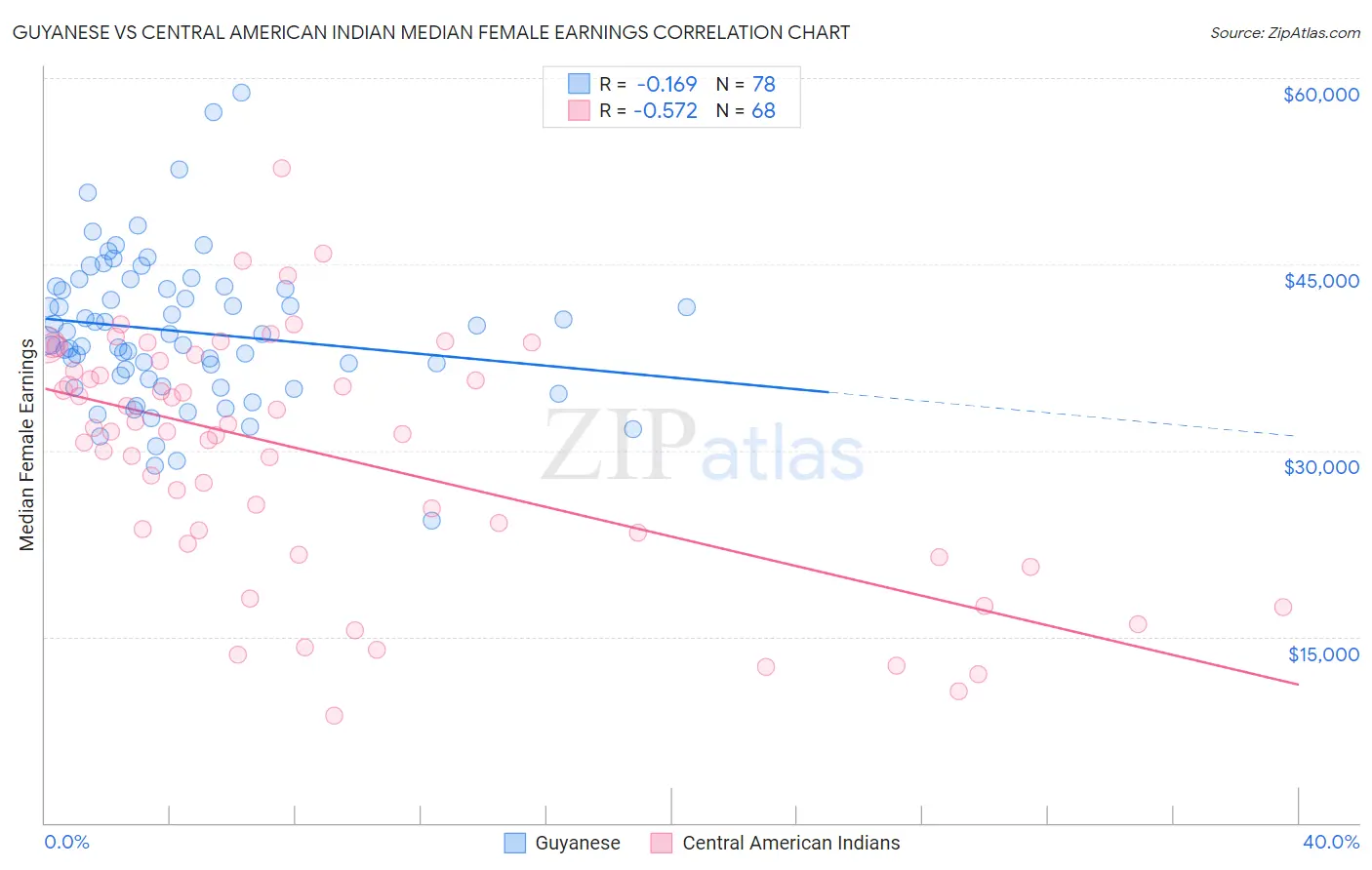 Guyanese vs Central American Indian Median Female Earnings