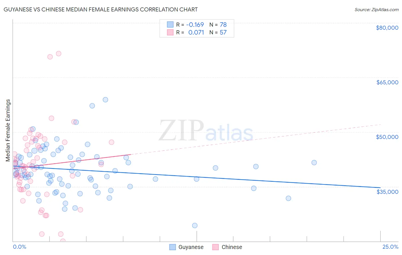 Guyanese vs Chinese Median Female Earnings