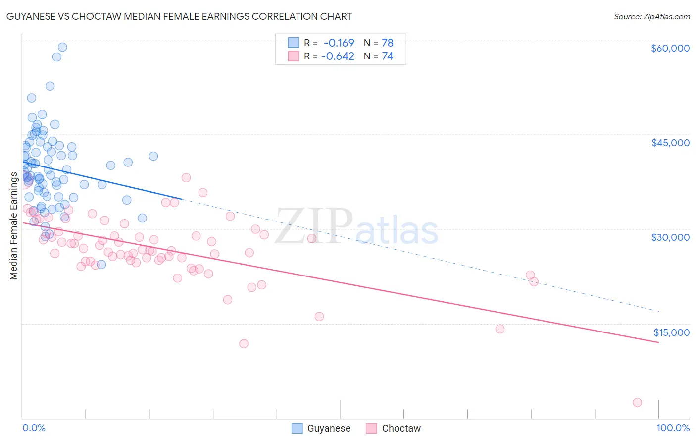 Guyanese vs Choctaw Median Female Earnings