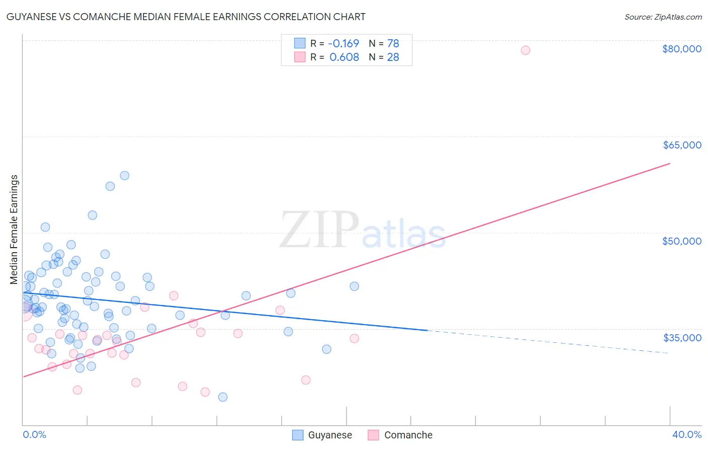 Guyanese vs Comanche Median Female Earnings