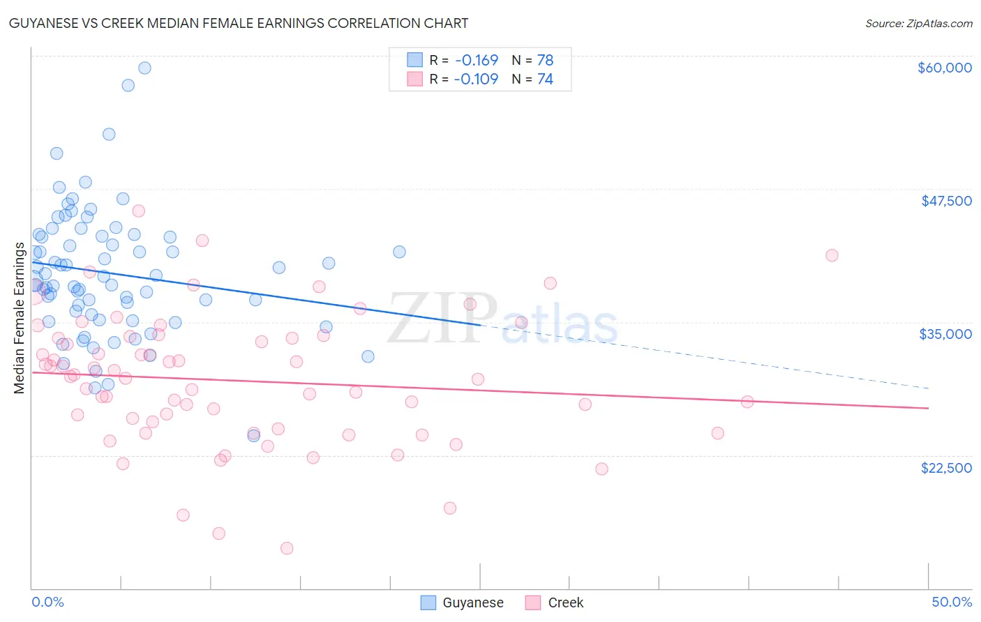 Guyanese vs Creek Median Female Earnings