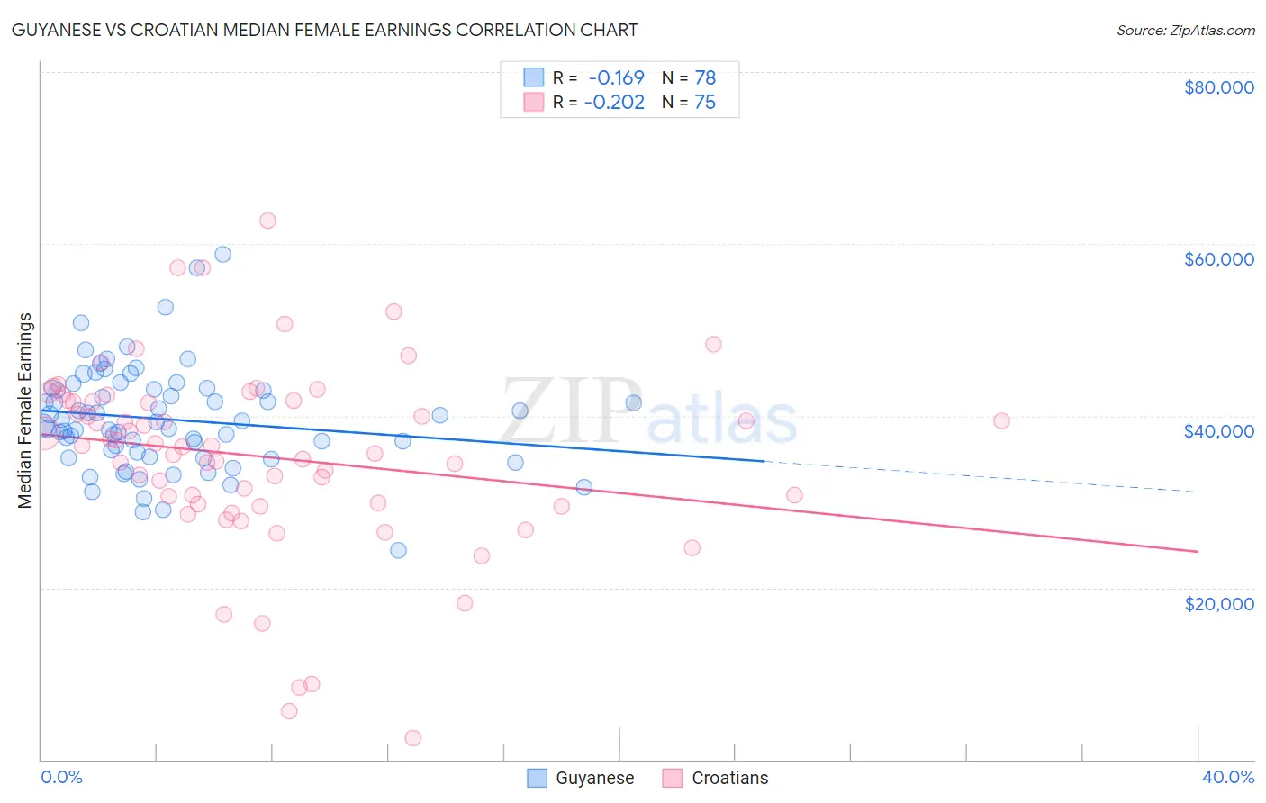 Guyanese vs Croatian Median Female Earnings