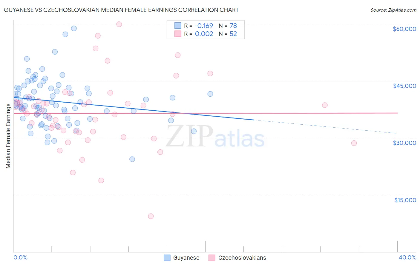 Guyanese vs Czechoslovakian Median Female Earnings