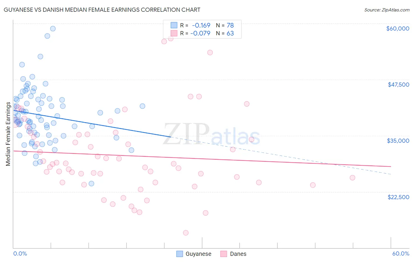 Guyanese vs Danish Median Female Earnings