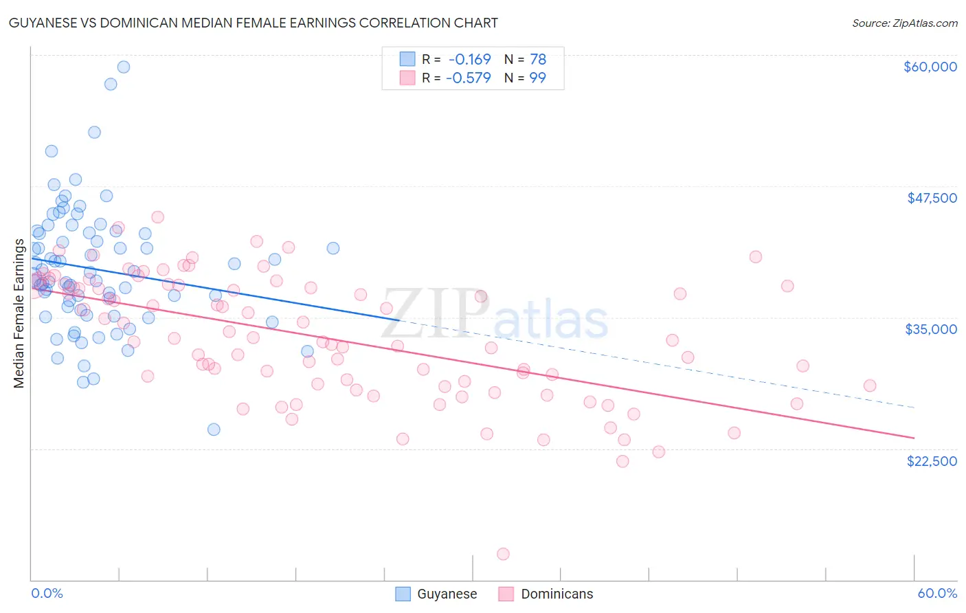 Guyanese vs Dominican Median Female Earnings