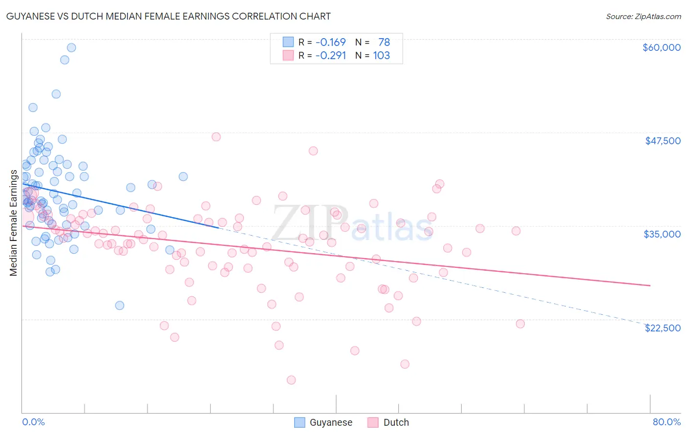 Guyanese vs Dutch Median Female Earnings