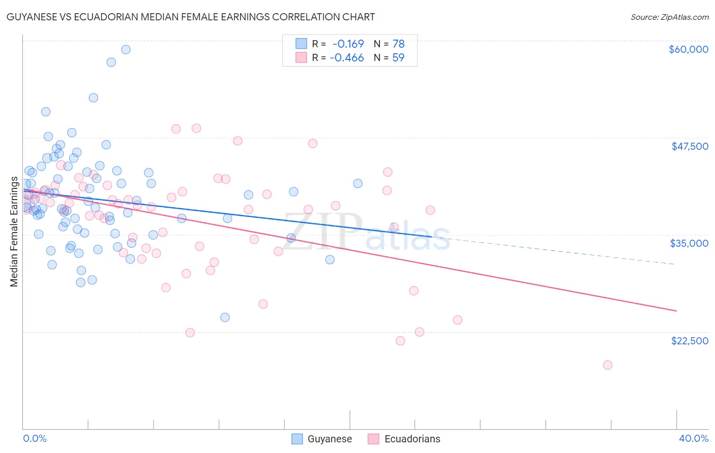 Guyanese vs Ecuadorian Median Female Earnings