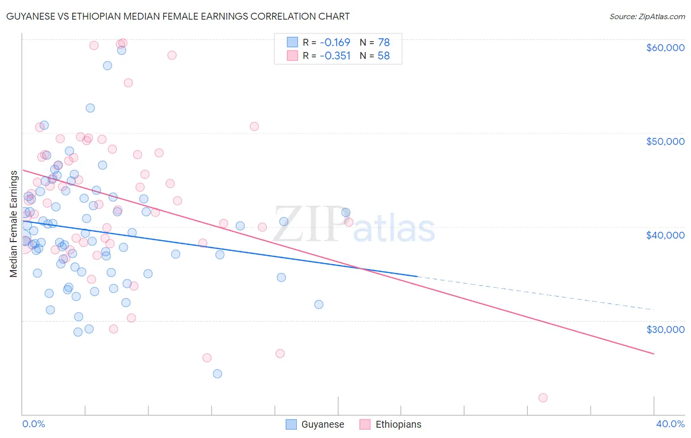Guyanese vs Ethiopian Median Female Earnings