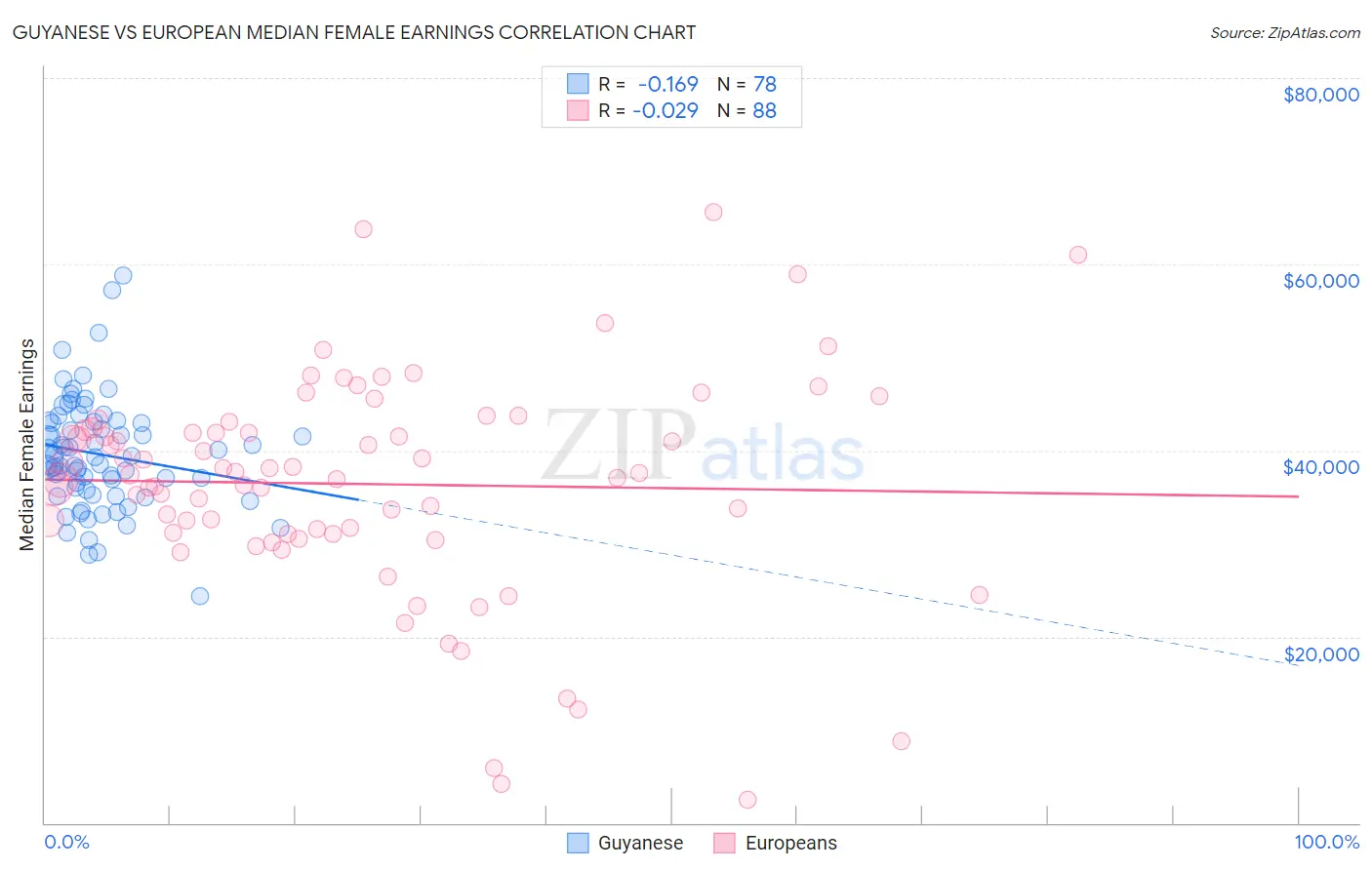 Guyanese vs European Median Female Earnings