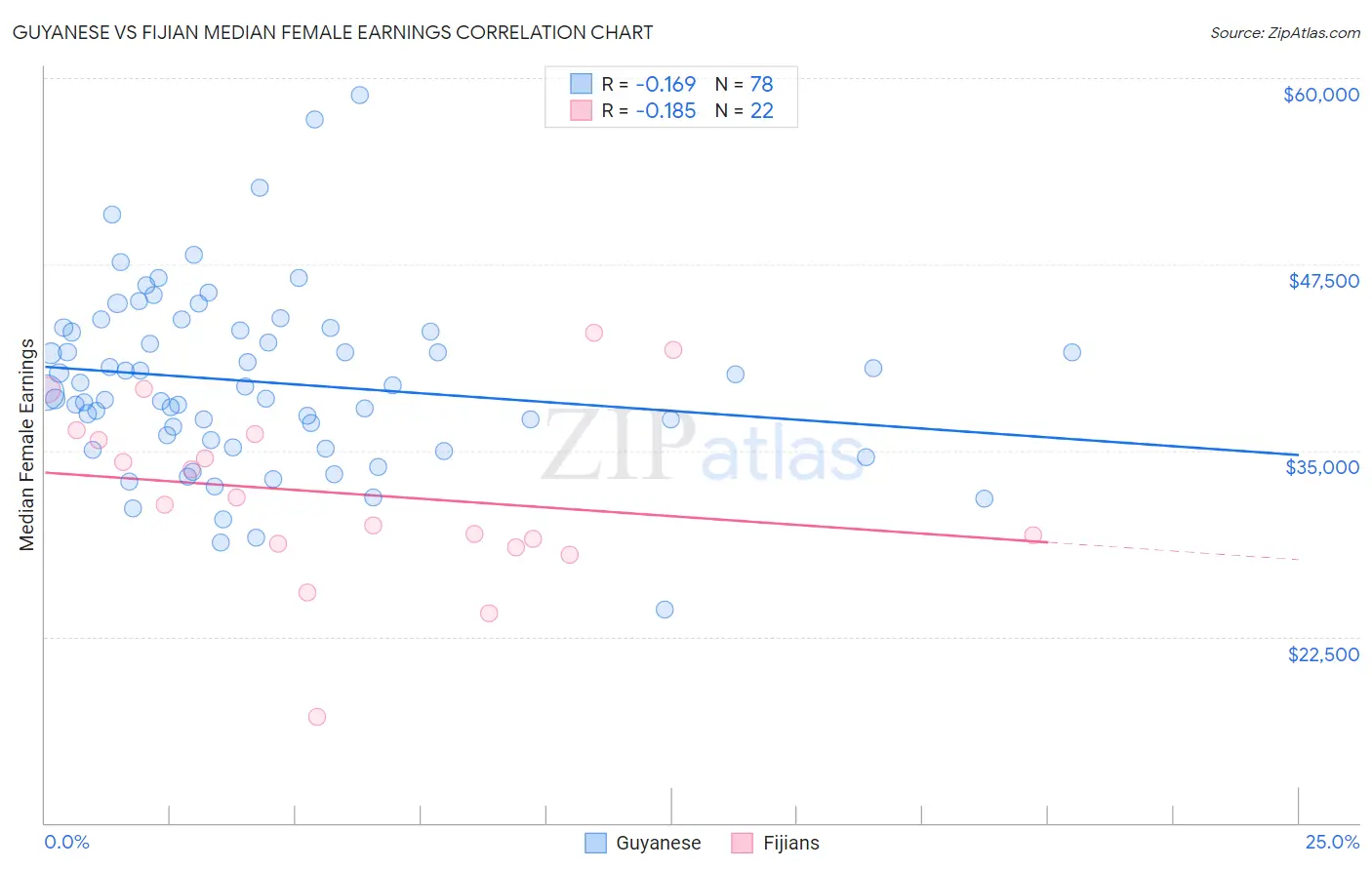 Guyanese vs Fijian Median Female Earnings