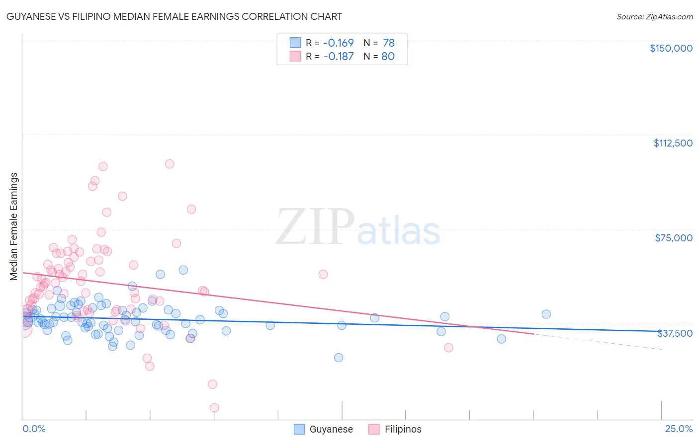 Guyanese vs Filipino Median Female Earnings